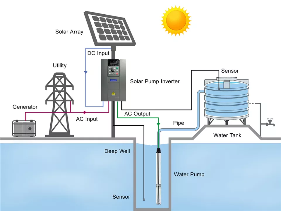 Pompe à eau solaire submersibl - Agriculture Farming System avis et prix